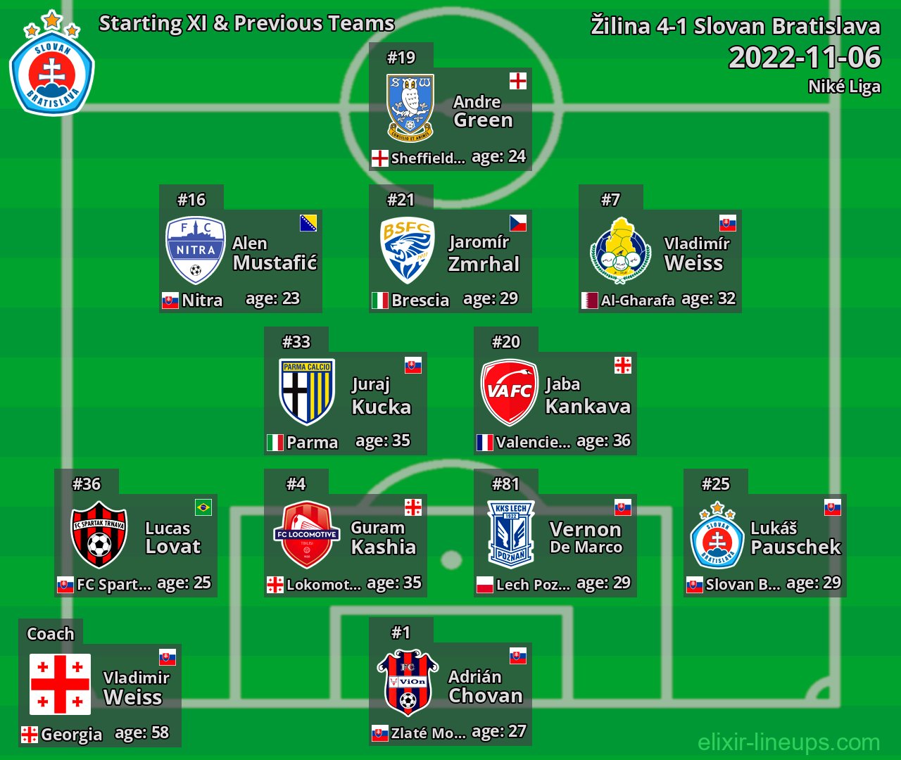 Slovan Bratislava Starting XI & Previous Teams 2022-11-06