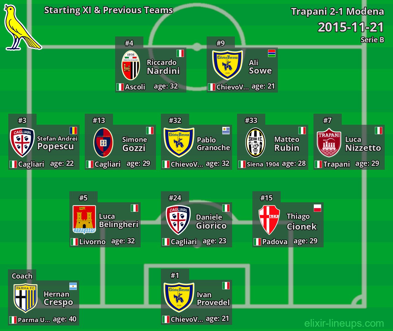 Modena Starting XI & Previous Teams 2015-11-21