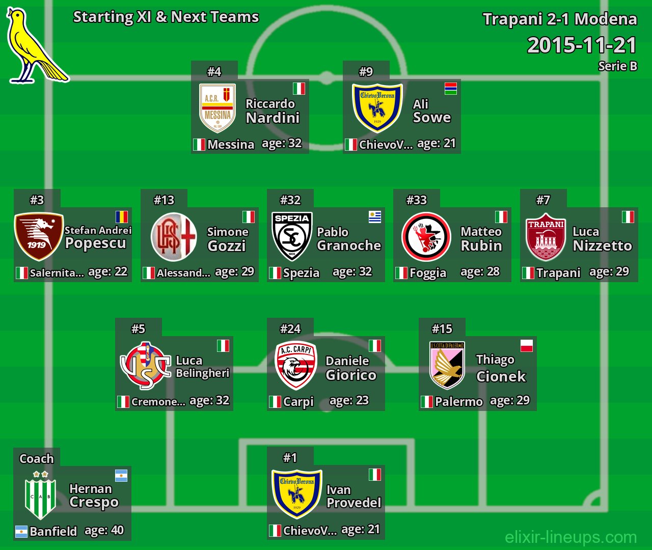 Modena Starting XI & Next Teams 2015-11-21