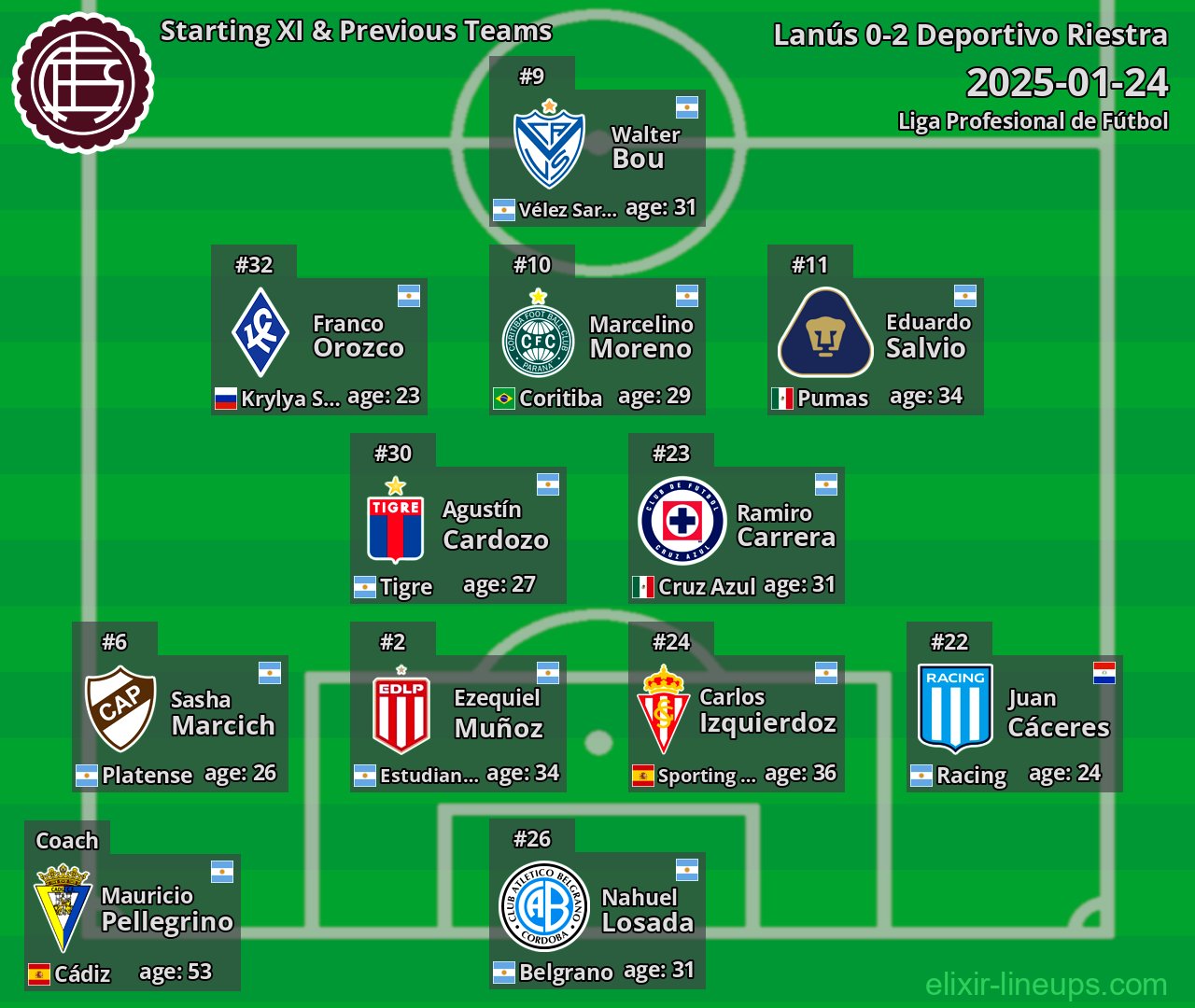Lanús Starting XI & Previous Teams 2025-01-24