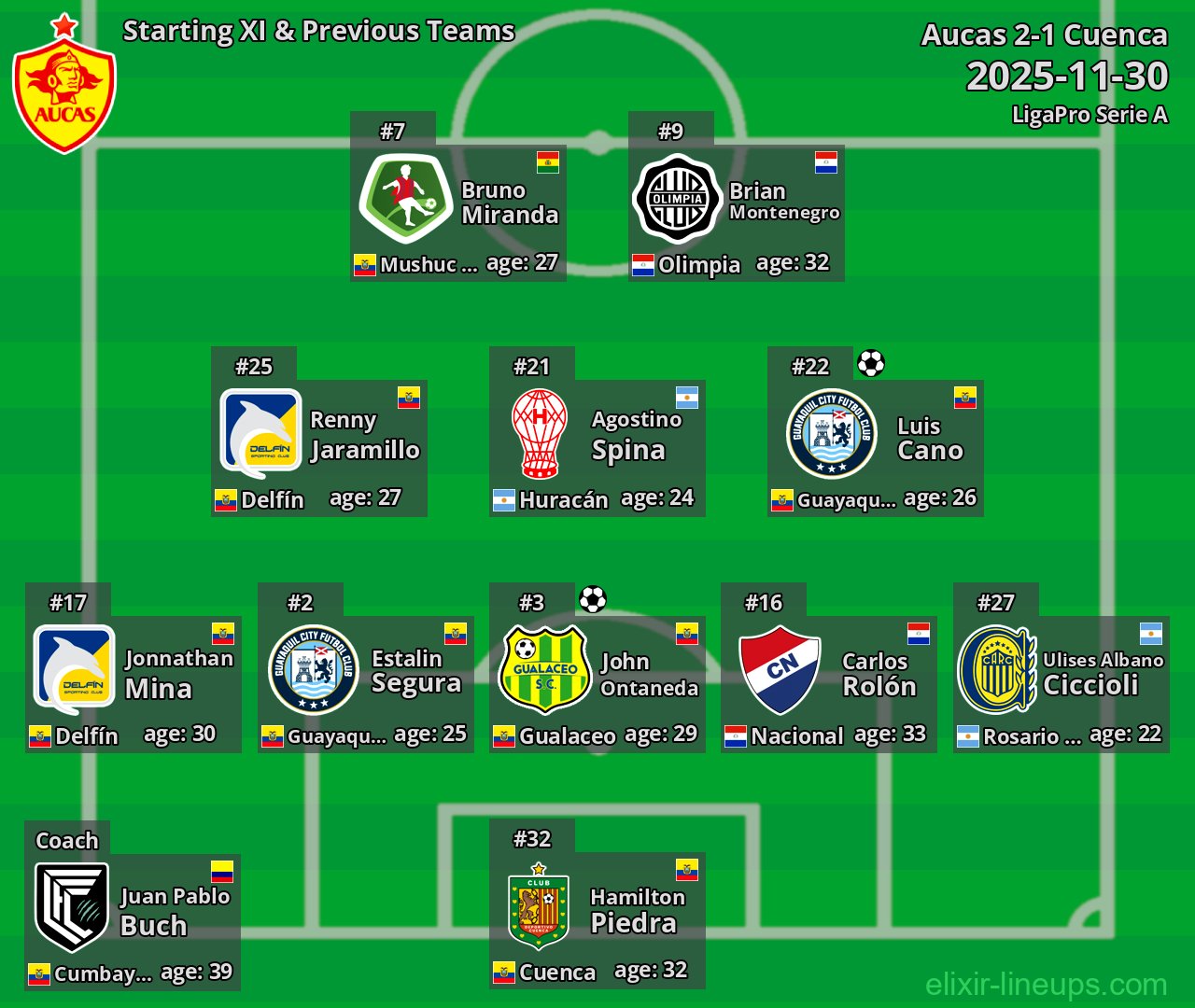 Aucas Starting XI & Previous Teams 2025-11-30