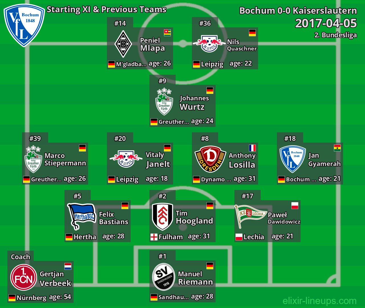 Bochum Starting XI & Previous Teams 2017-04-05
