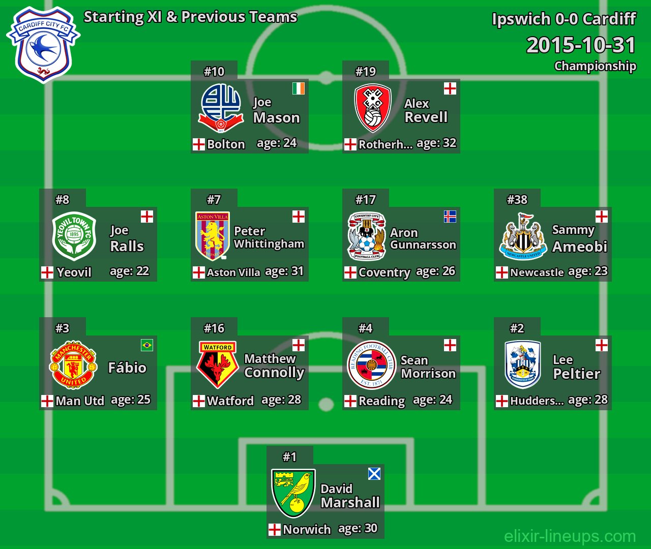 Cardiff Starting XI & Previous Teams 2015-10-31