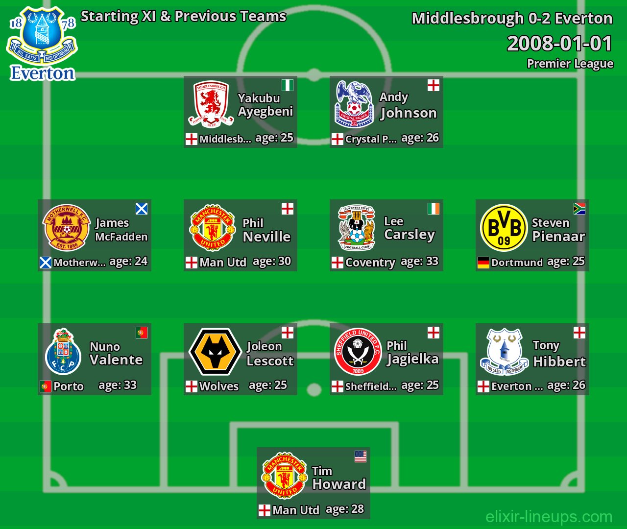 Everton Starting XI & Previous Teams 2008-01-01