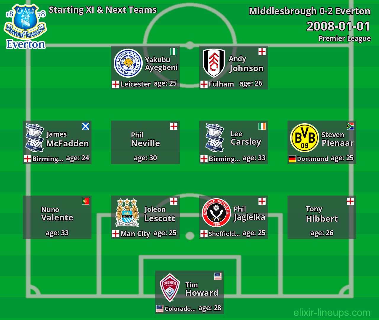 Everton Starting XI & Next Teams 2008-01-01