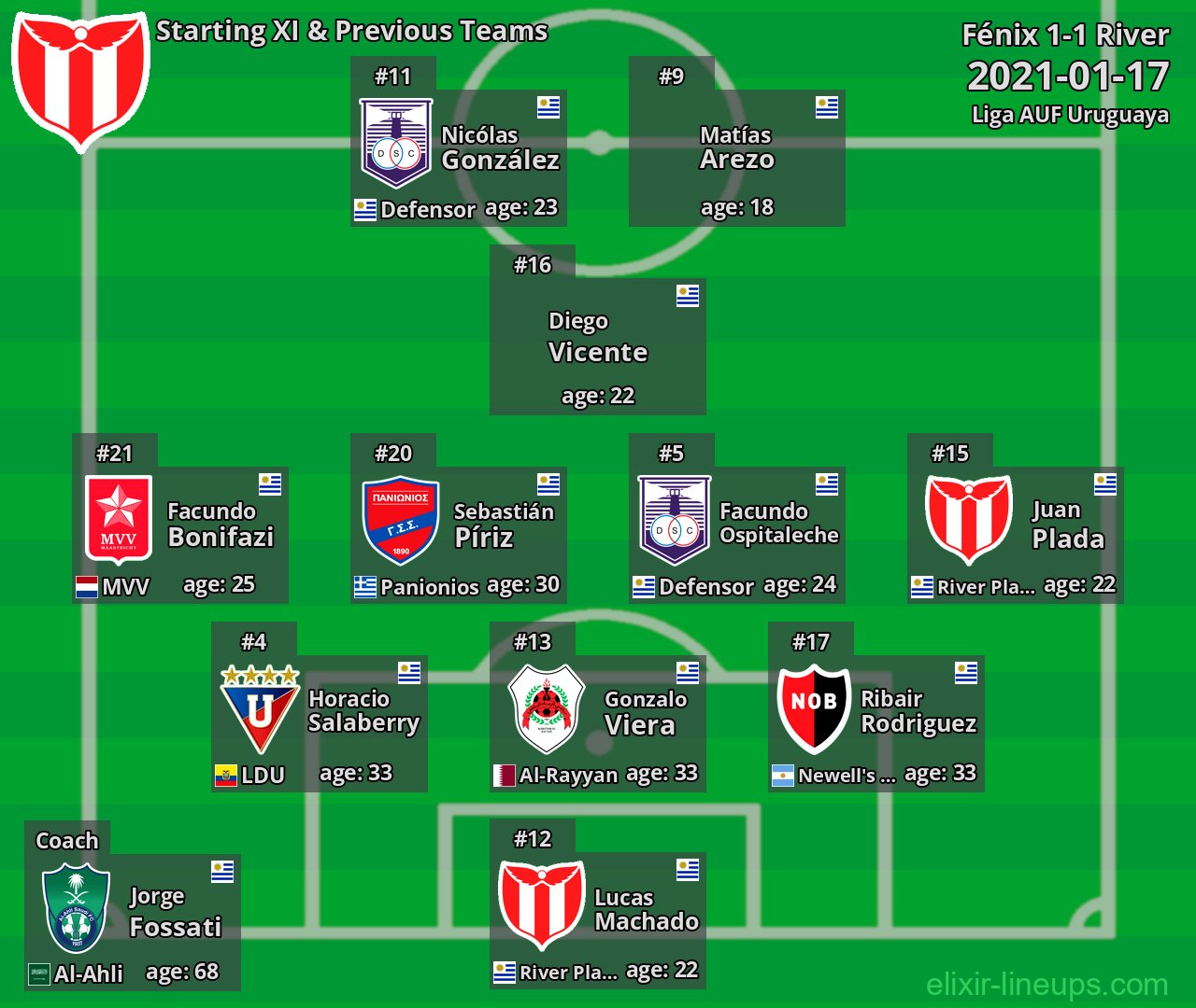 River Starting XI & Previous Teams 2021-01-17