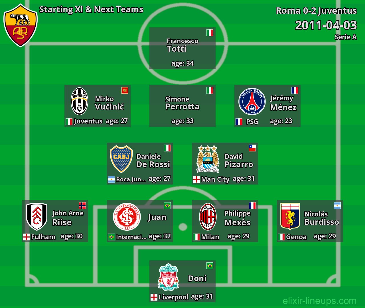 Roma Starting XI & Next Teams 2011-04-03