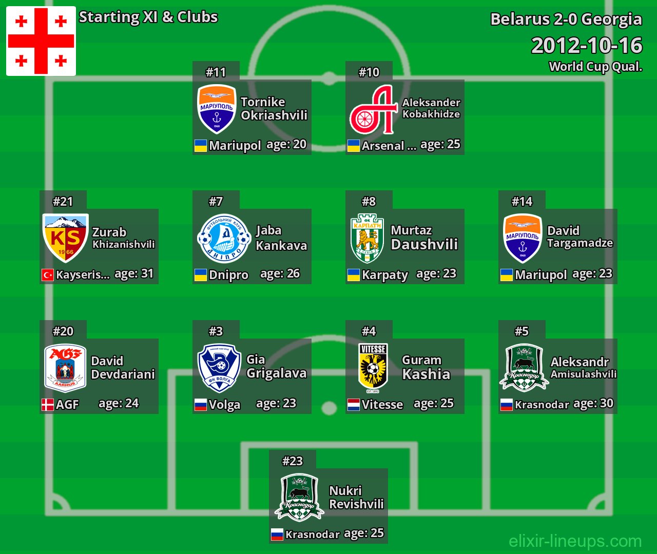 Georgia Starting XI 2012-10-16