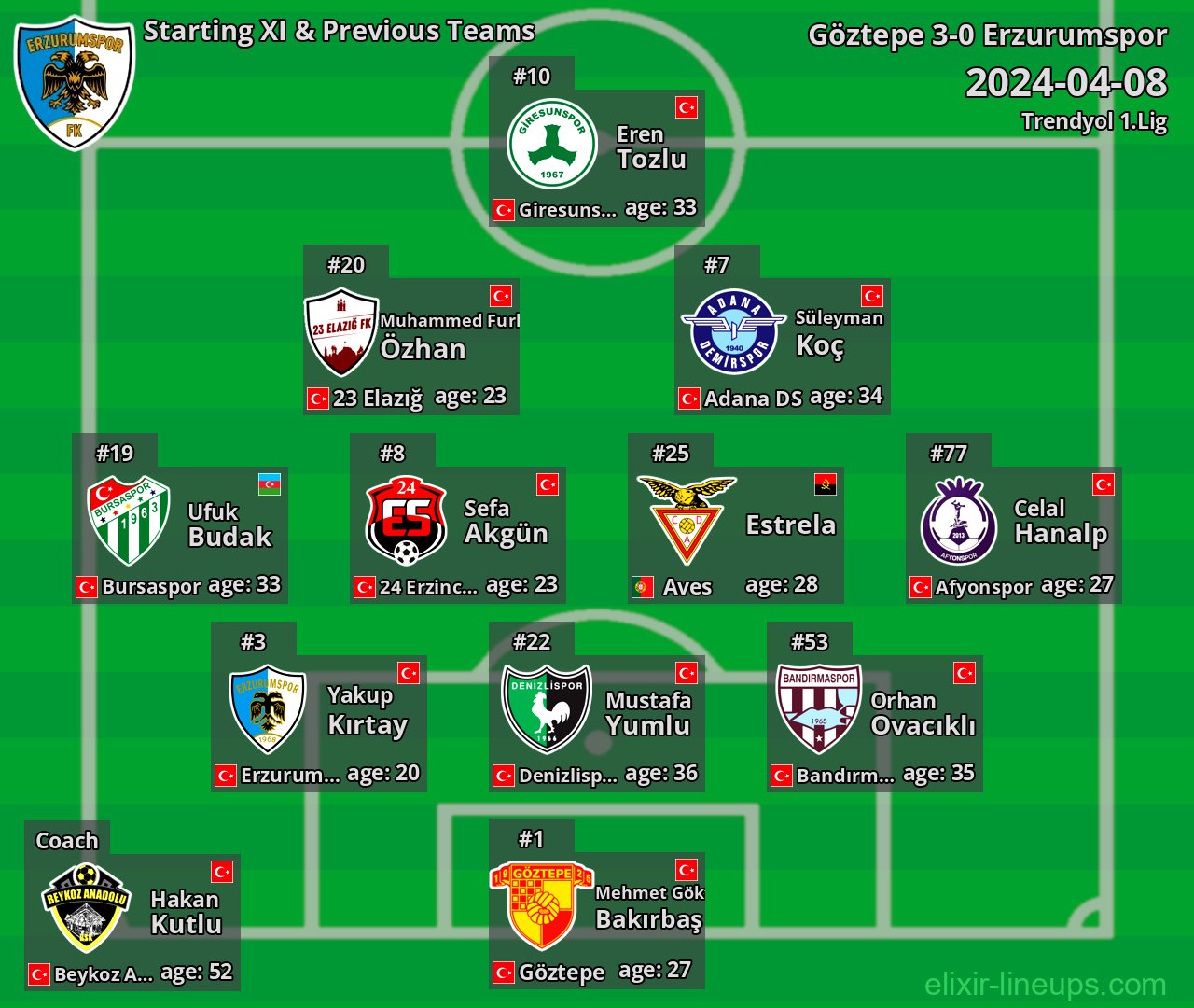 Erzurumspor Starting XI & Previous Teams 2024-04-08