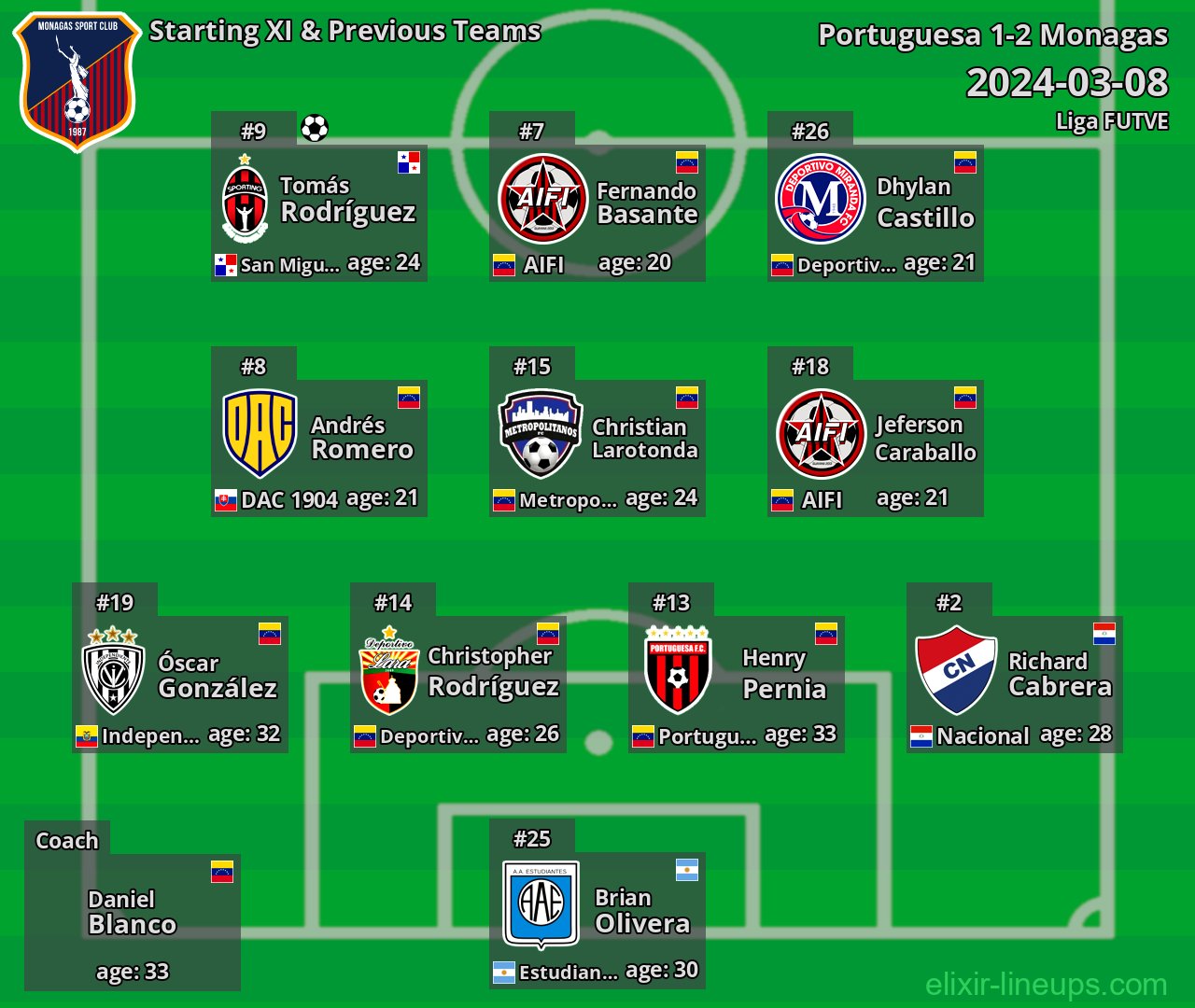 Monagas Starting XI & Previous Teams 2024-03-08