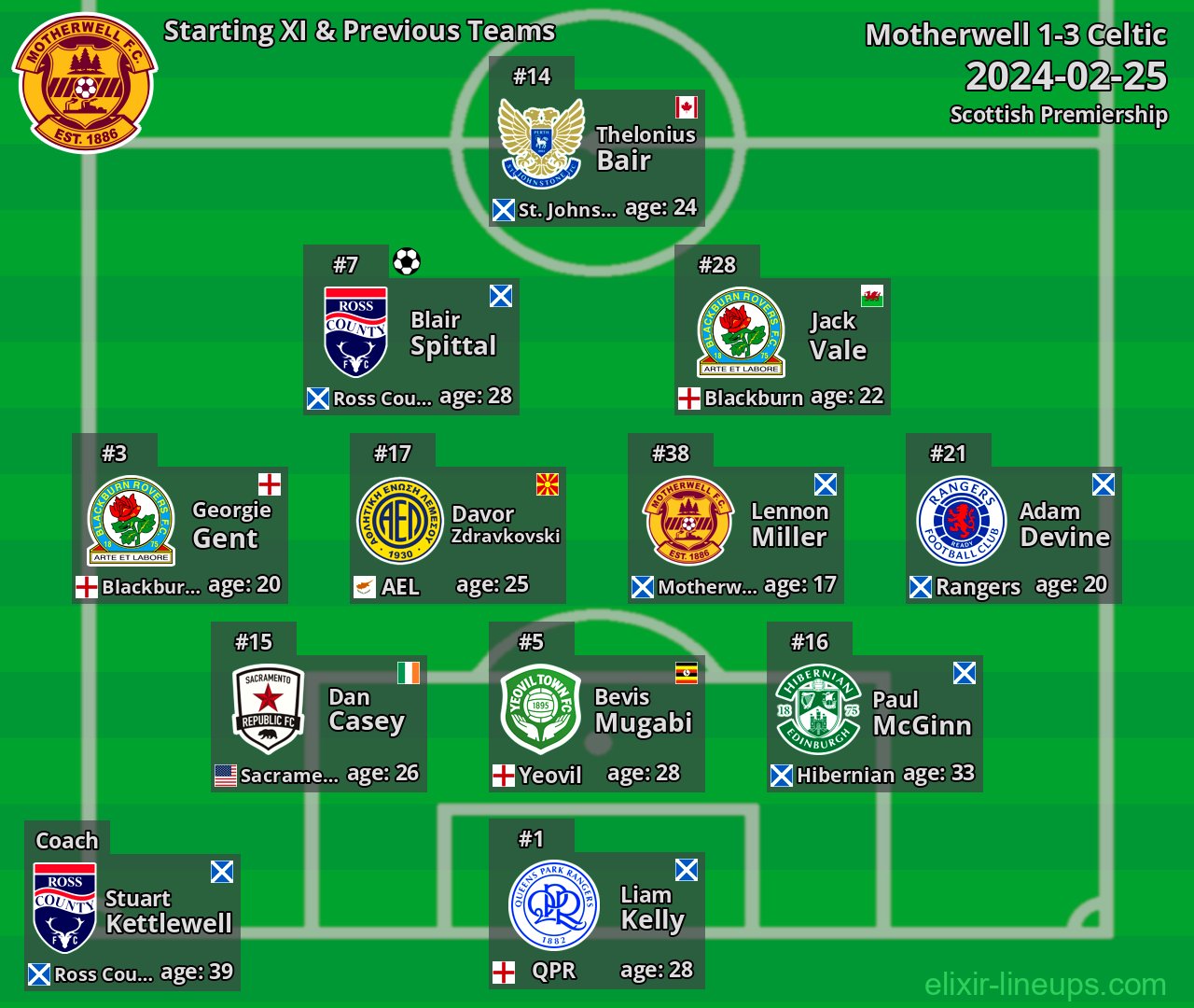 Motherwell Starting XI & Previous Teams 2024-02-25