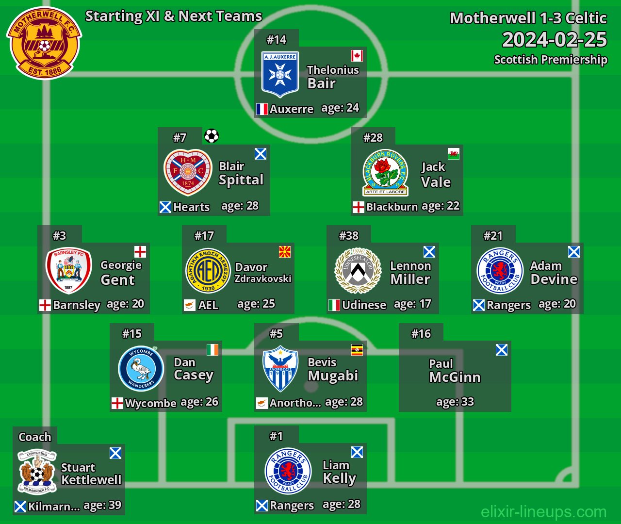 Motherwell Starting XI & Next Teams 2024-02-25