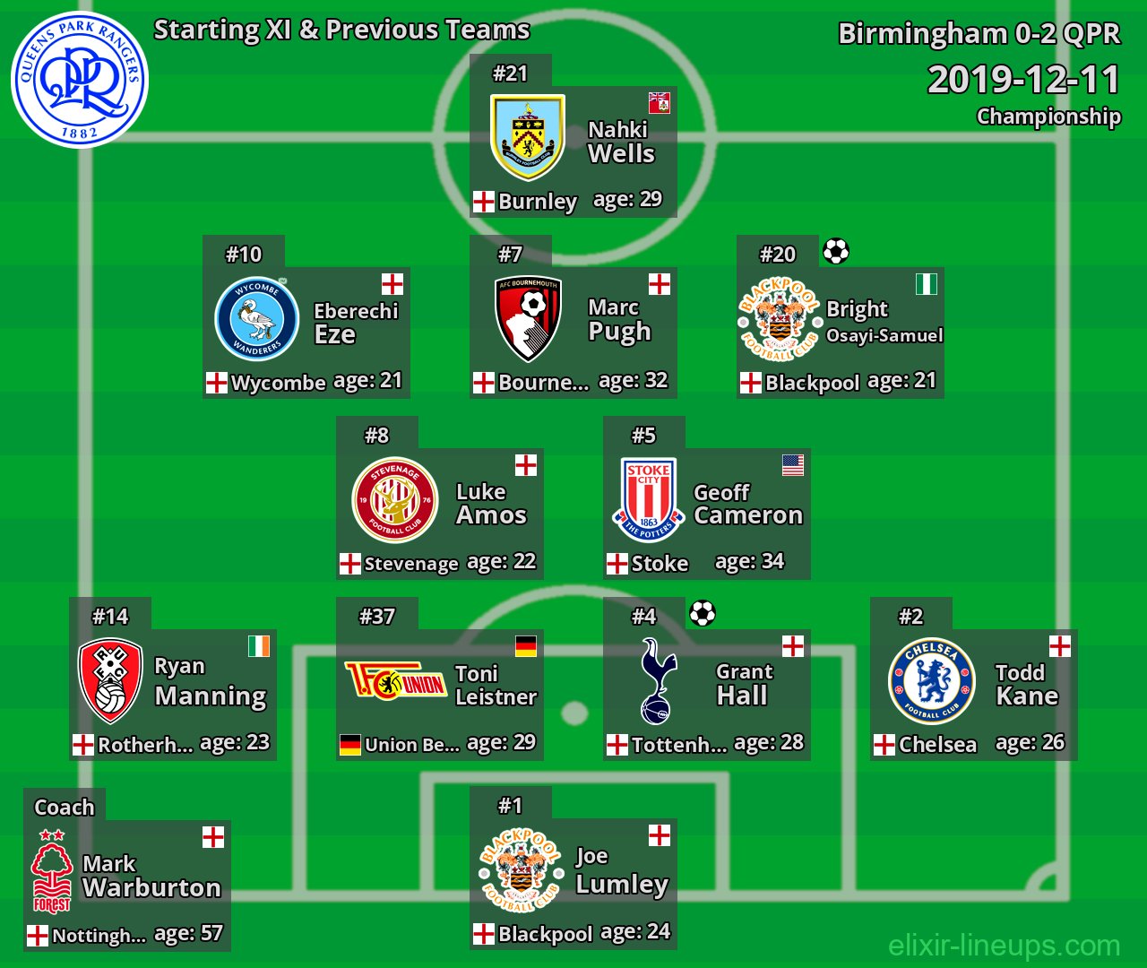 QPR Starting XI & Previous Teams 2019-12-11