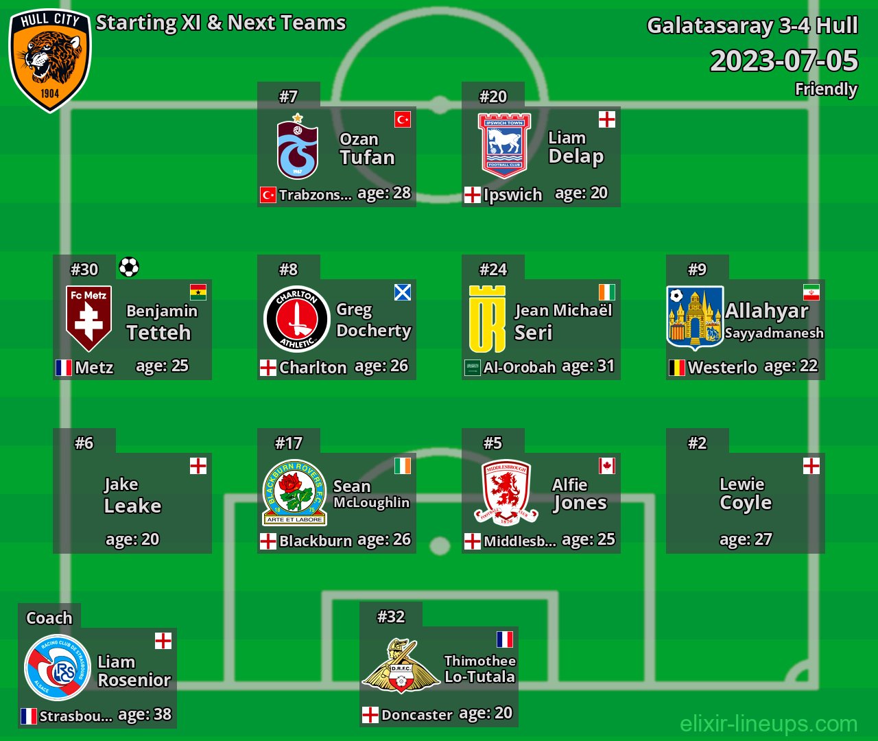 Hull Starting XI & Next Teams 2023-07-05