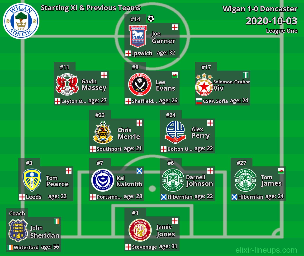 Wigan Starting XI & Previous Teams 2020-10-03