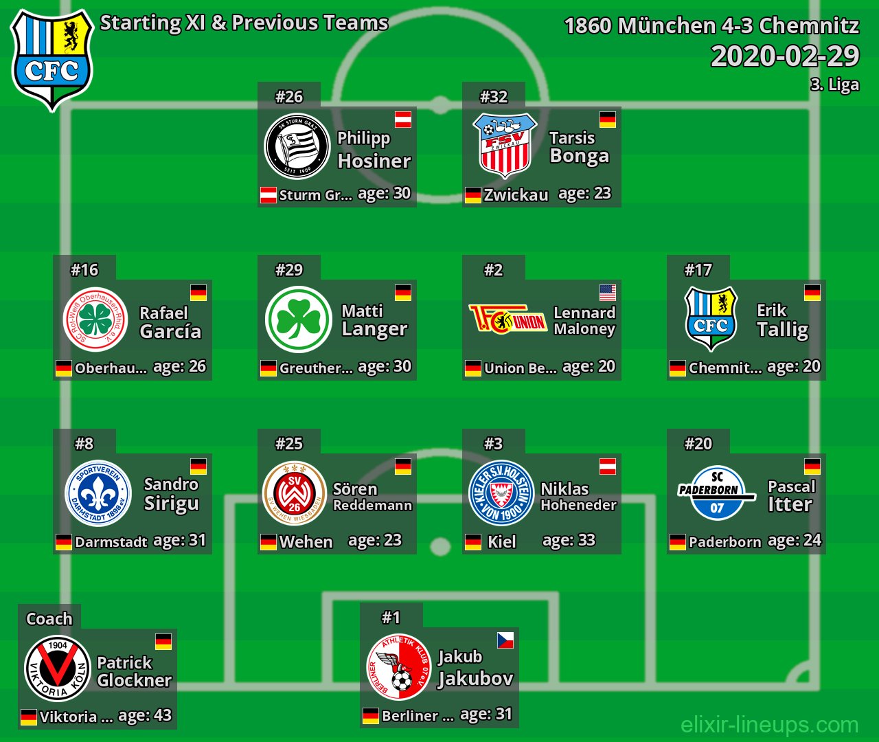 Chemnitz Starting XI & Previous Teams 2020-02-29