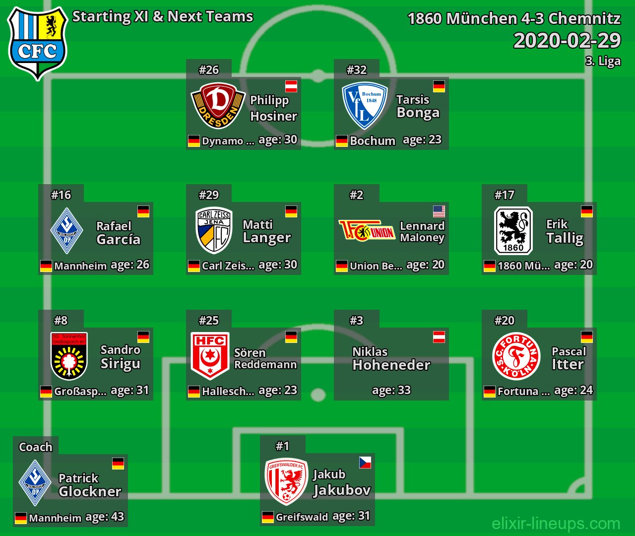 Chemnitz Starting XI & Next Teams 2020-02-29