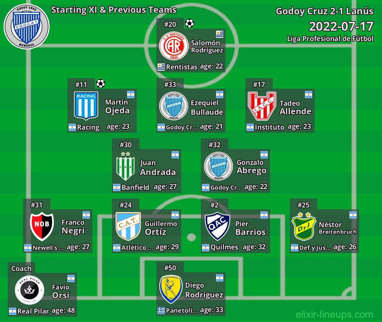 Godoy Cruz Starting XI & Previous Teams 2022-07-17