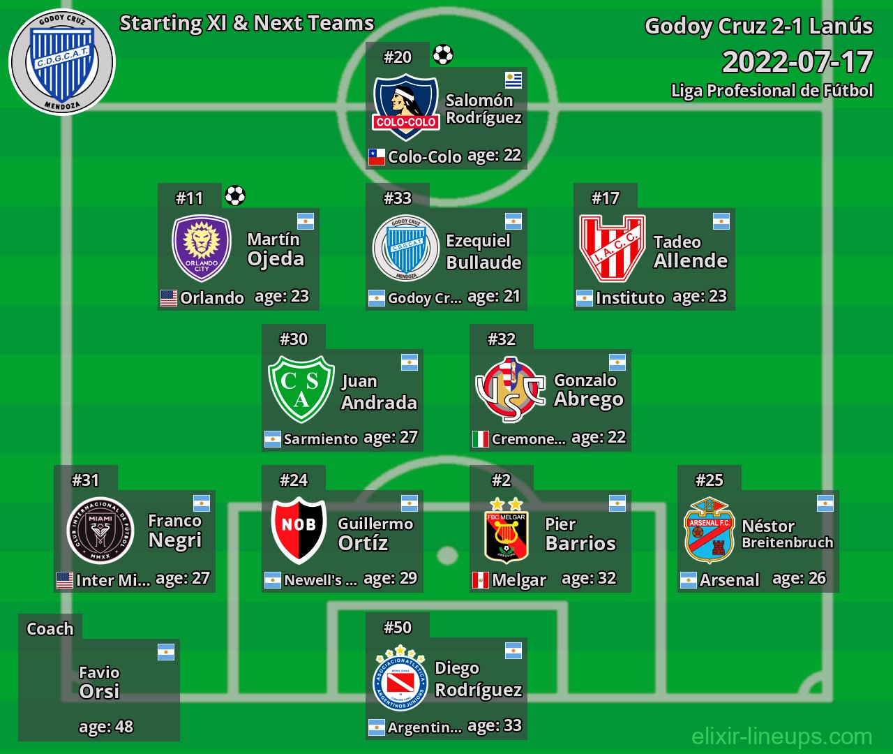 Godoy Cruz Starting XI & Next Teams 2022-07-17