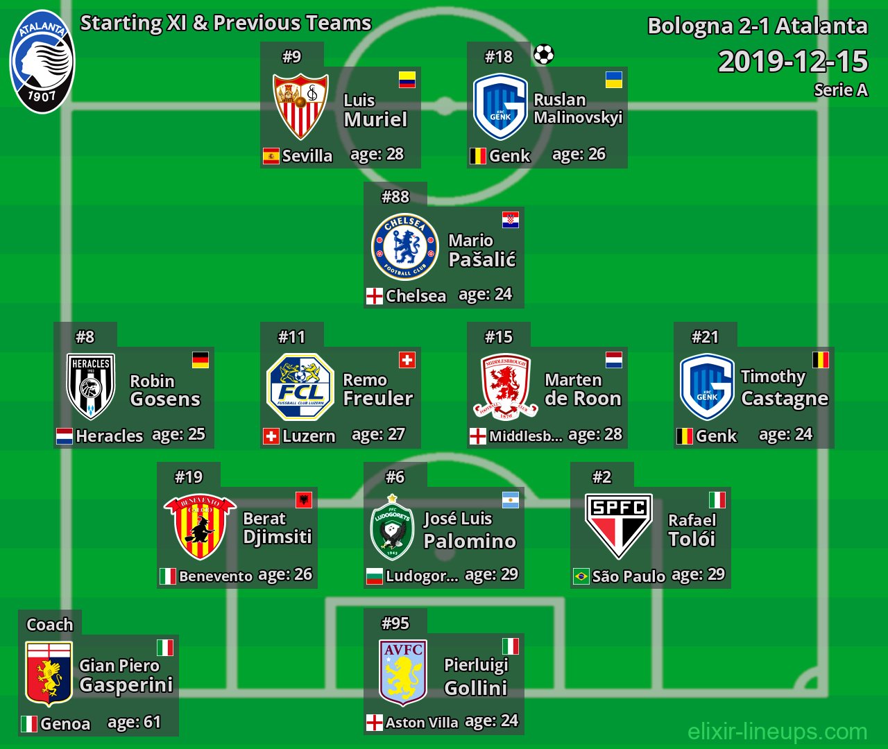 Atalanta Starting XI & Previous Teams 2019-12-15