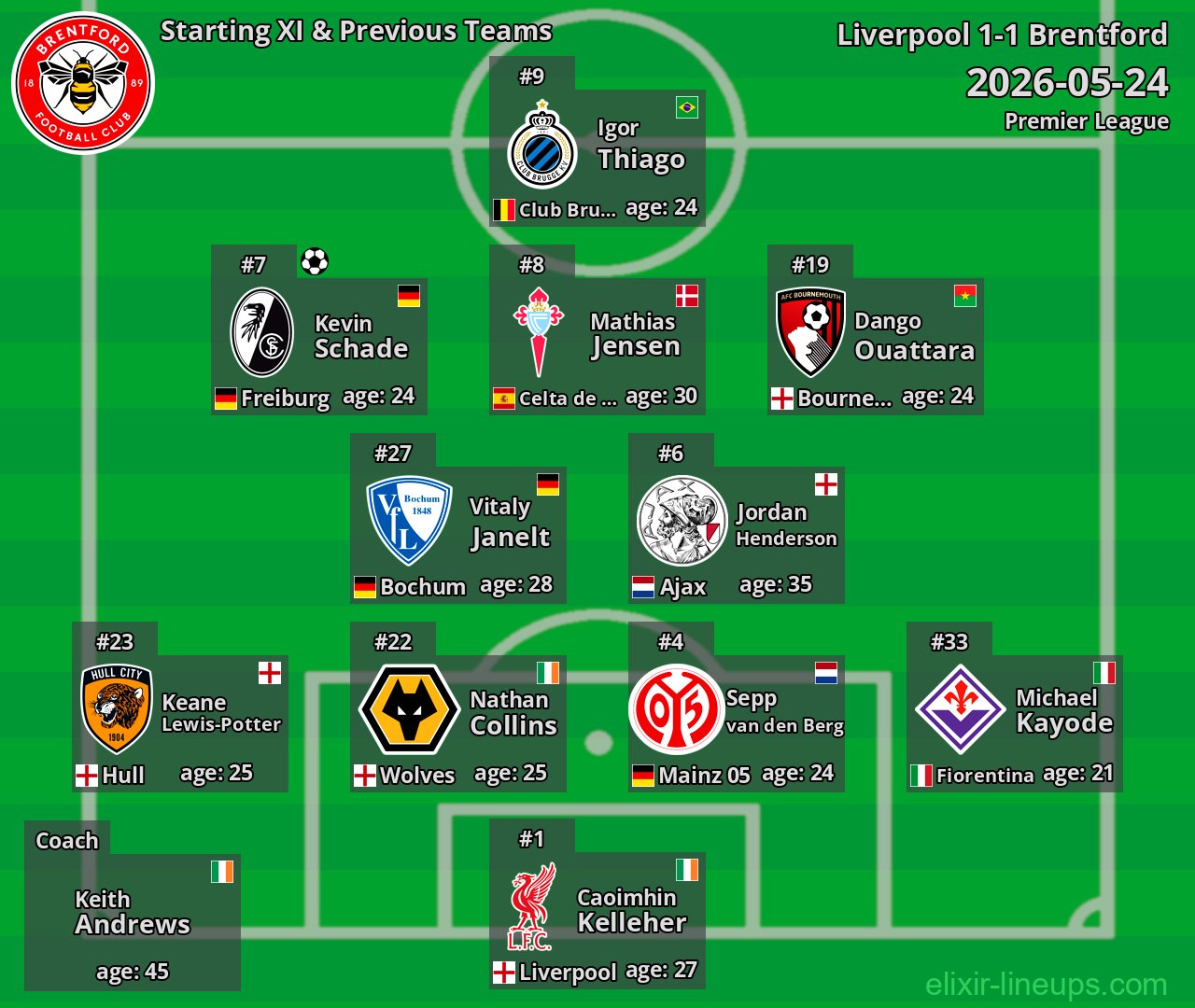 Brentford Starting XI & Previous Teams 2026-05-24