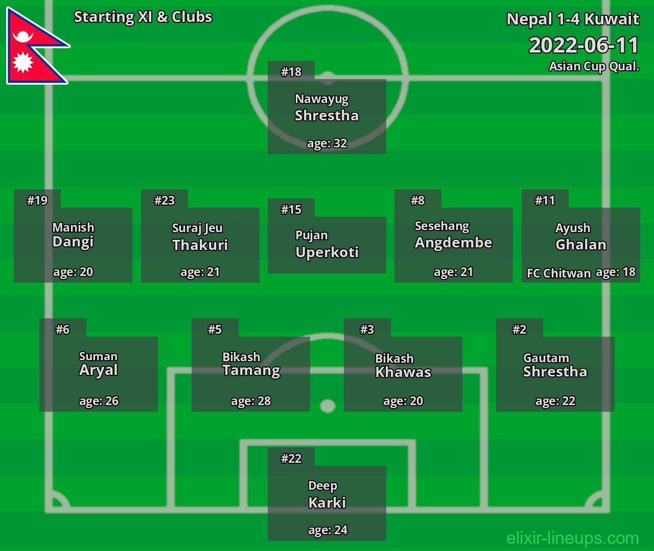 Nepal Starting XI 2022-06-11