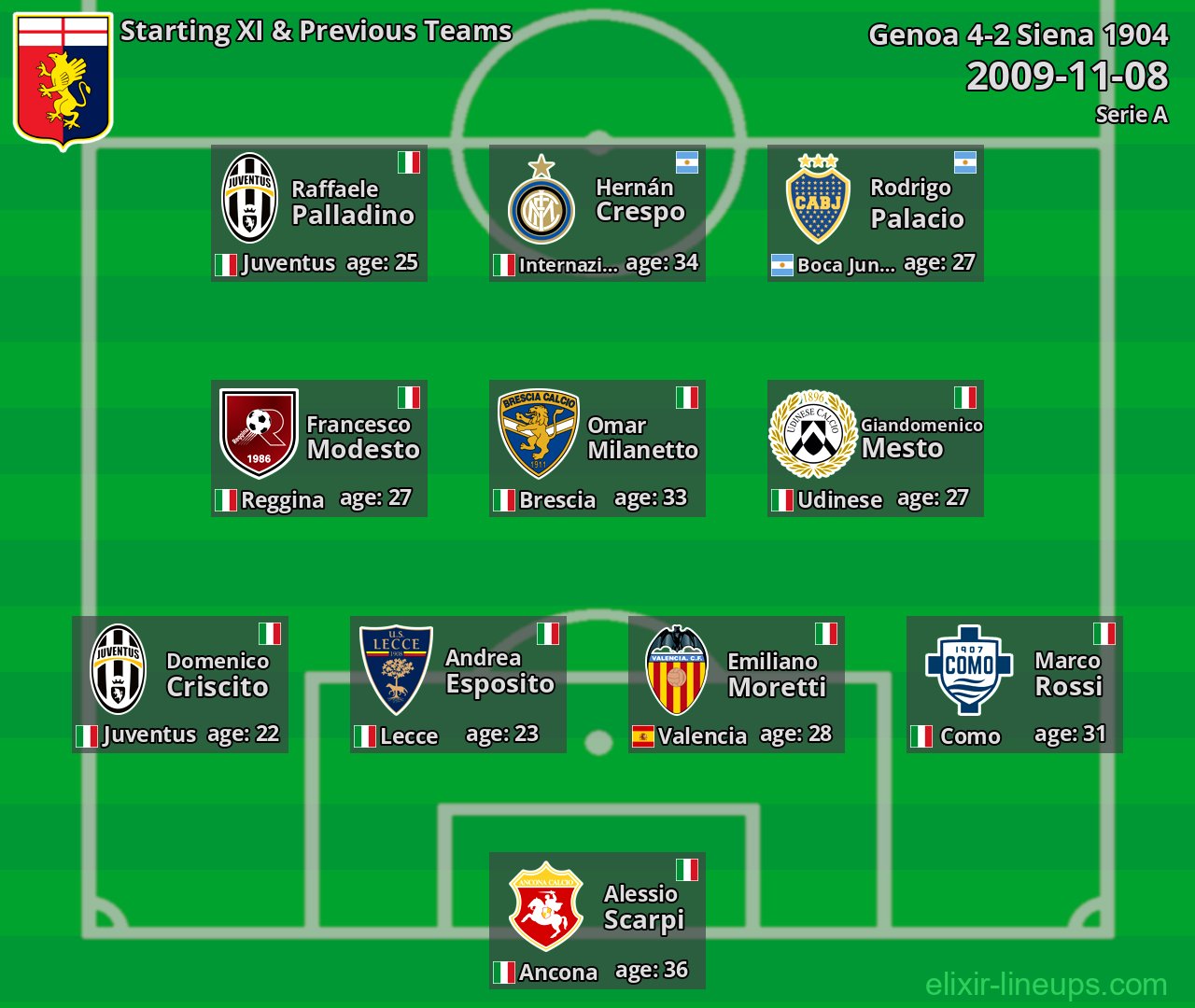 Genoa Starting XI & Previous Teams 2009-11-08