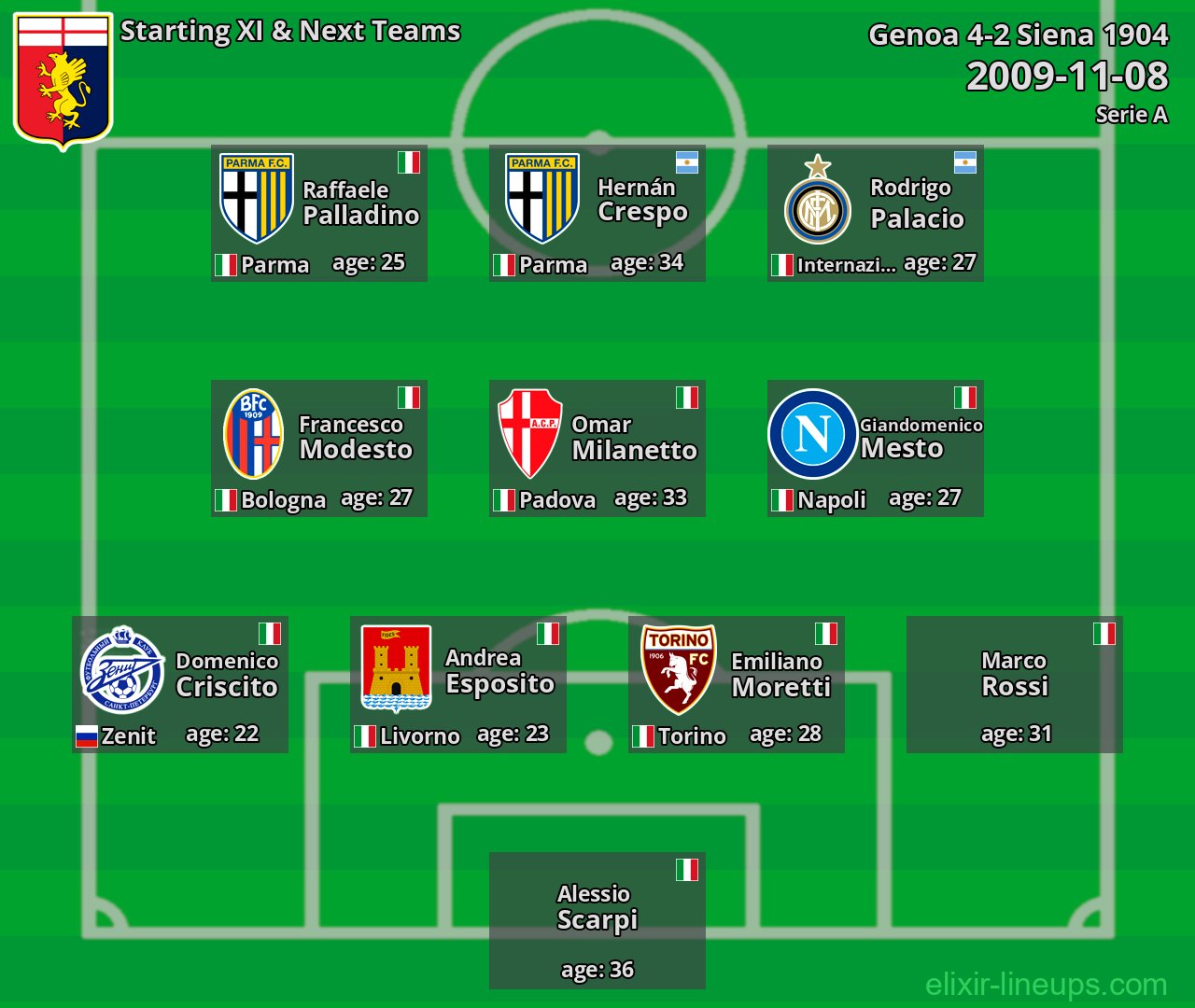 Genoa Starting XI & Next Teams 2009-11-08