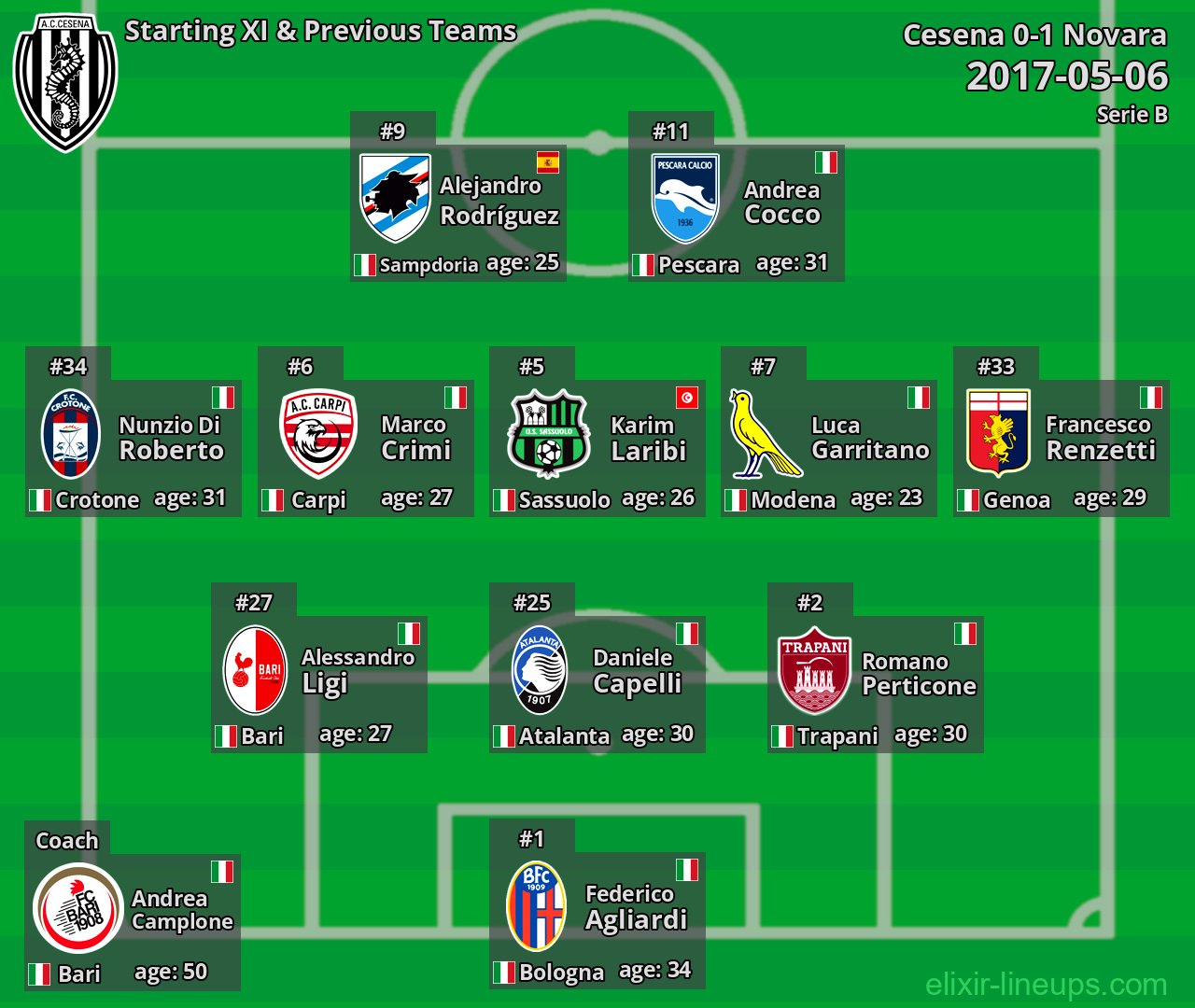 Cesena Starting XI & Previous Teams 2017-05-06