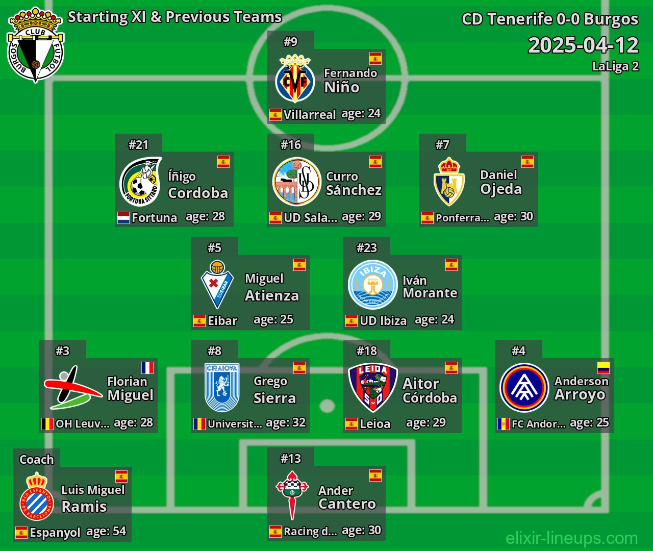 Burgos Starting XI & Previous Teams 2025-04-12