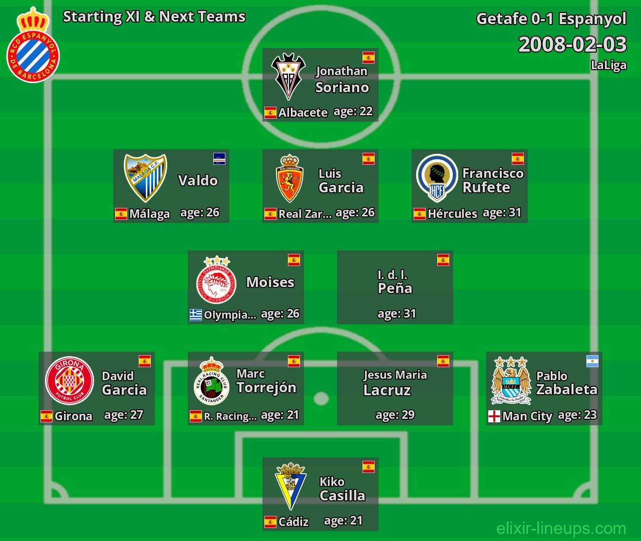 Espanyol Starting XI & Next Teams 2008-02-03