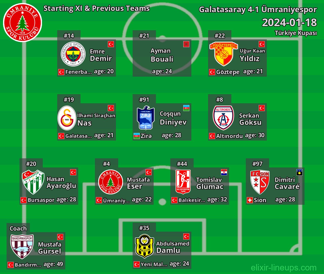 Ümraniyespor Starting XI & Previous Teams 2024-01-18