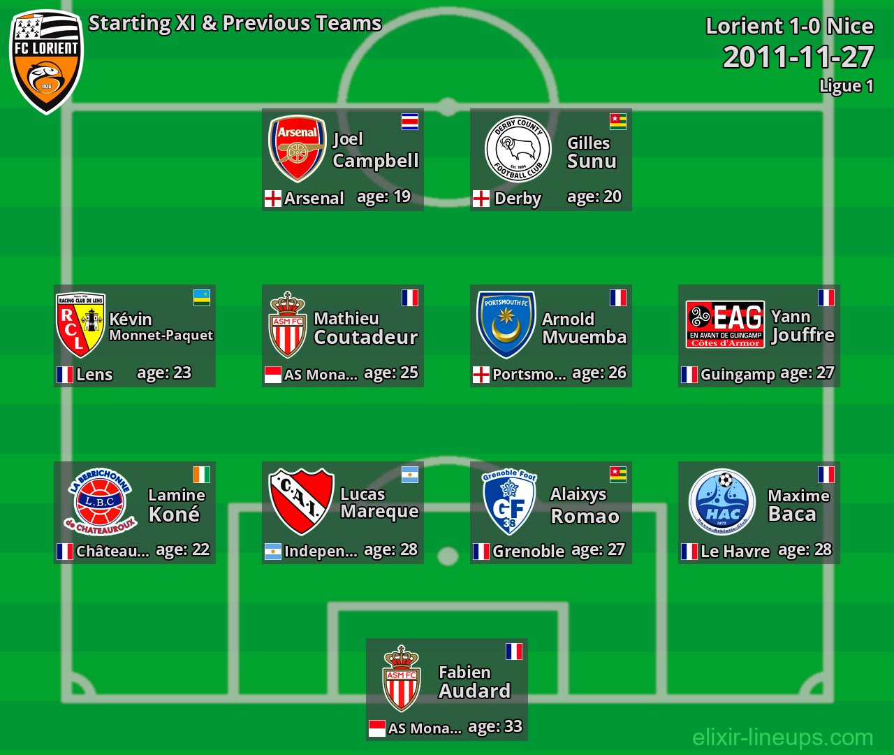 Lorient Starting XI & Previous Teams 2011-11-27