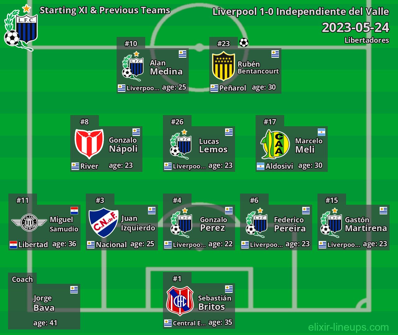 Liverpool Starting XI & Previous Teams 2023-05-24
