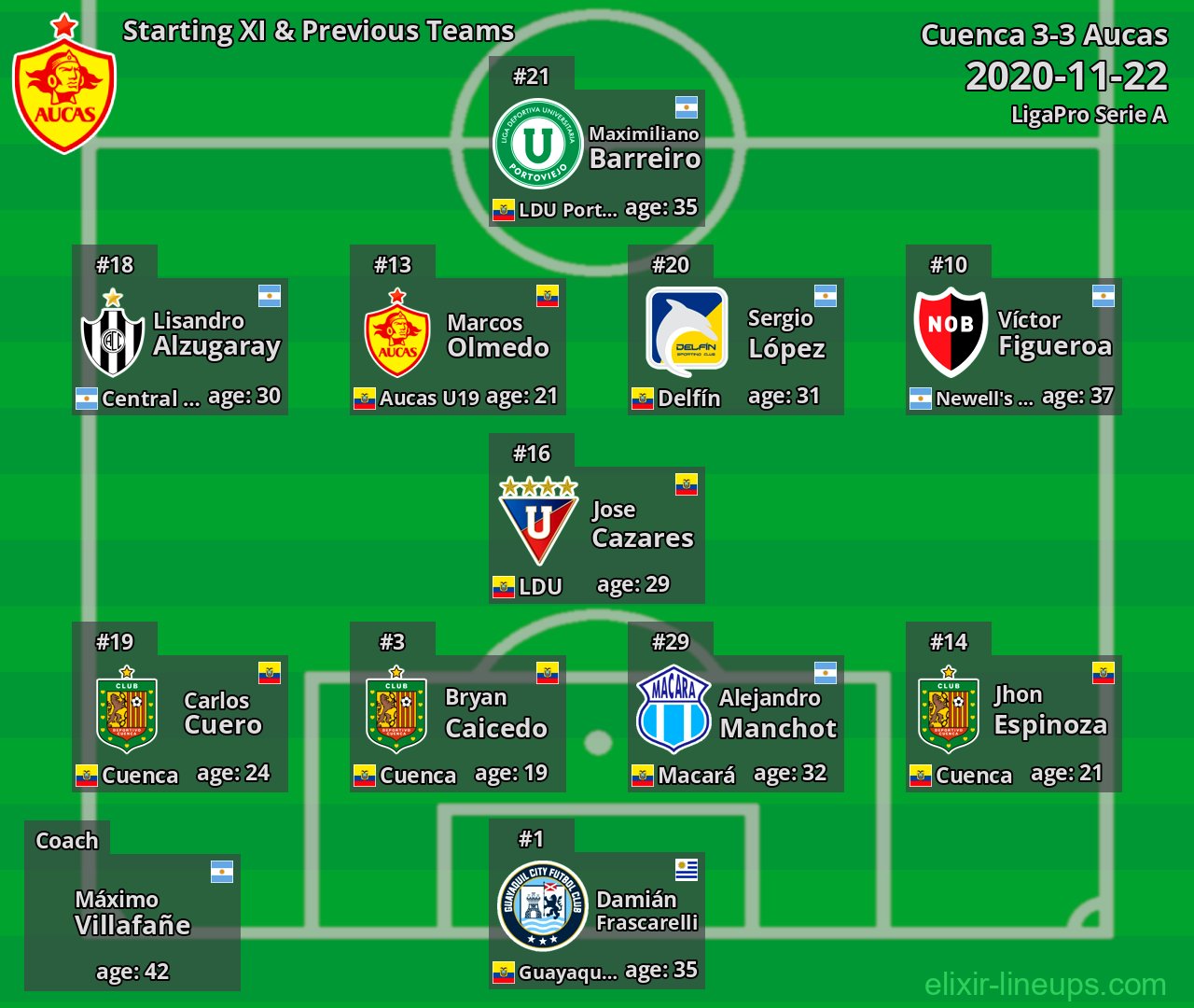 Aucas Starting XI & Previous Teams 2020-11-22