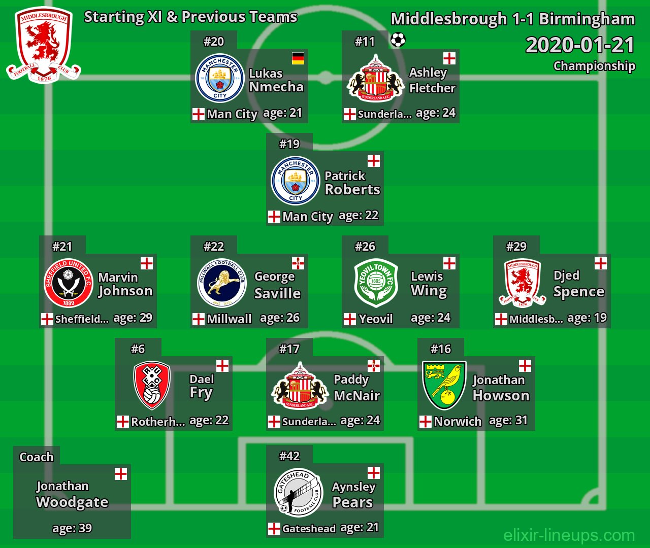 Middlesbrough Starting XI & Previous Teams 2020-01-21