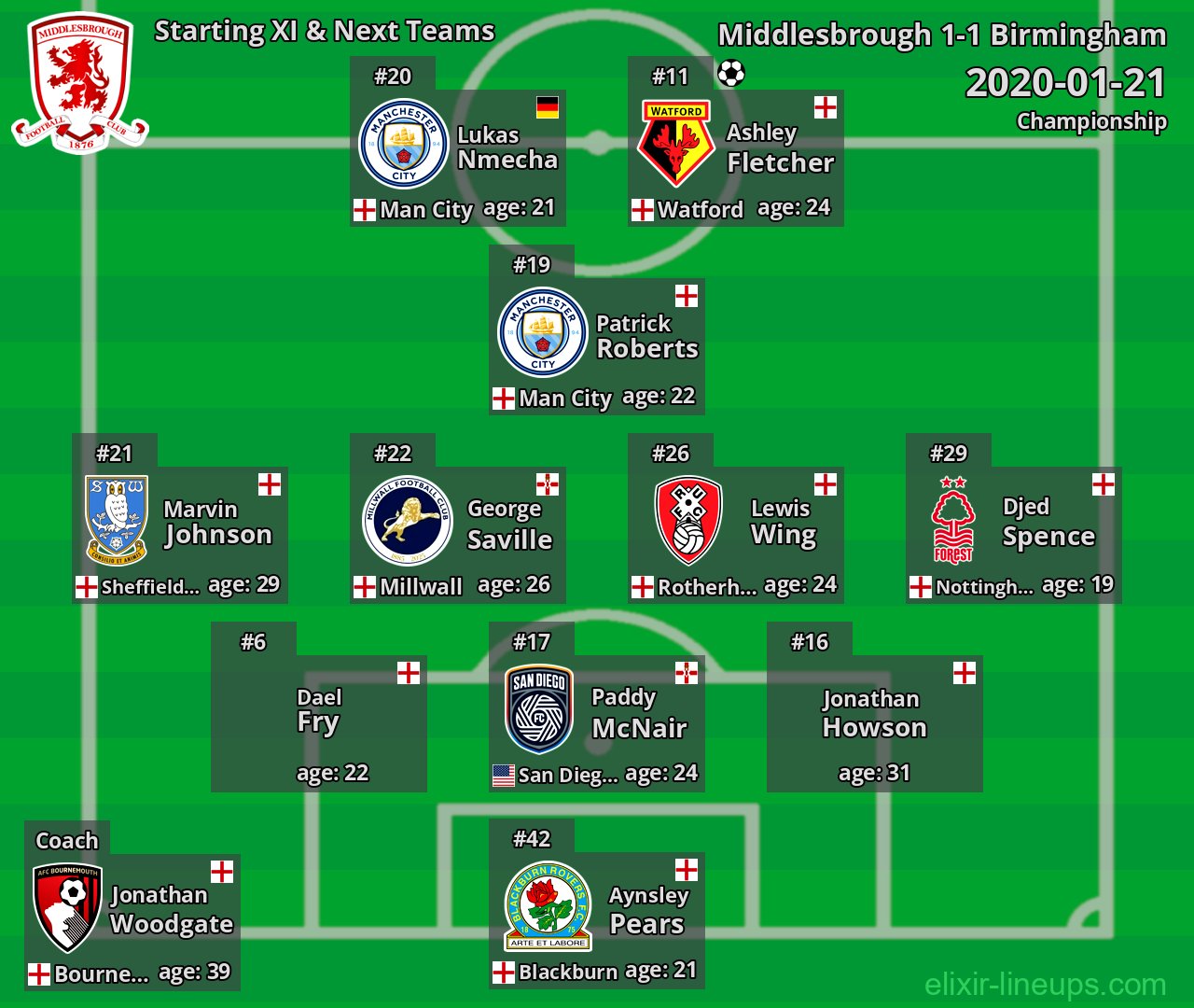 Middlesbrough Starting XI & Next Teams 2020-01-21