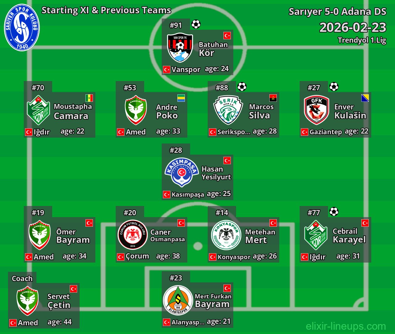 Sarıyer Starting XI & Previous Teams 2026-02-23