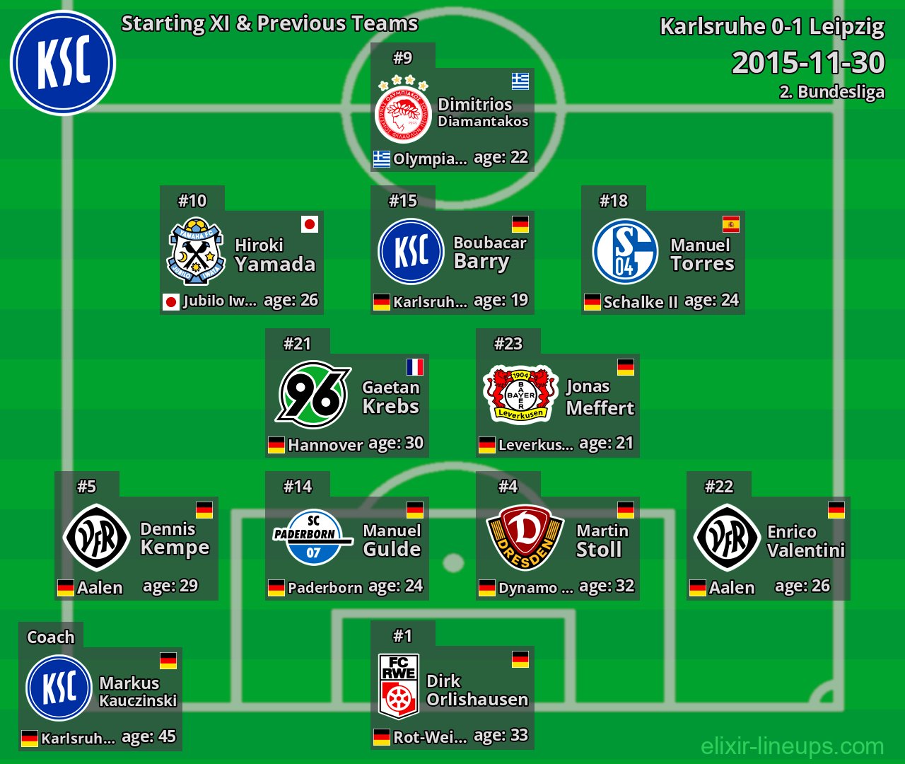 Karlsruhe Starting XI & Previous Teams 2015-11-30