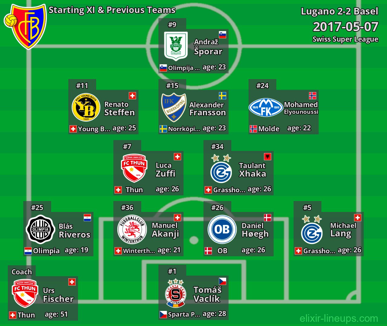 Basel Starting XI & Previous Teams 2017-05-07