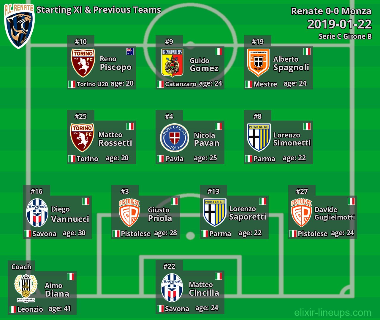 Renate Starting XI & Previous Teams 2019-01-22