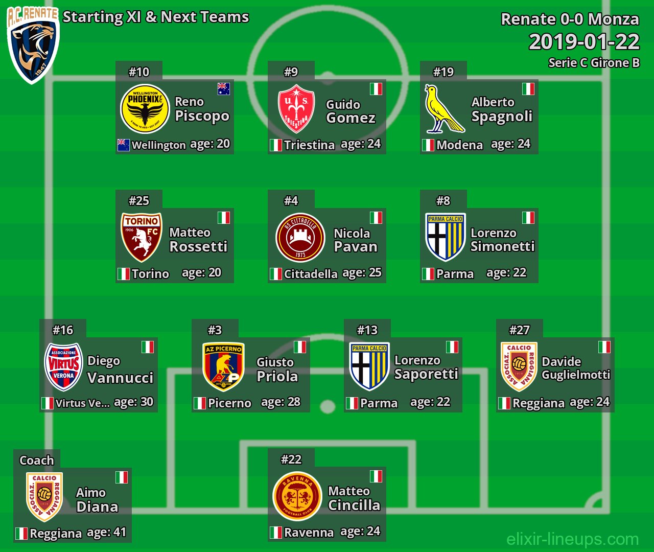 Renate Starting XI & Next Teams 2019-01-22