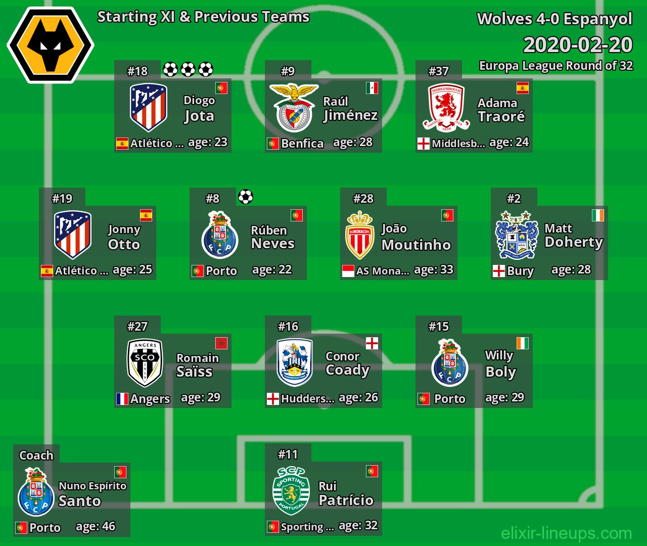 Wolves Starting XI & Previous Teams 2020-02-20