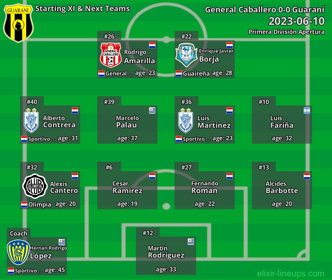 Guaraní Starting XI & Next Teams 2023-06-10