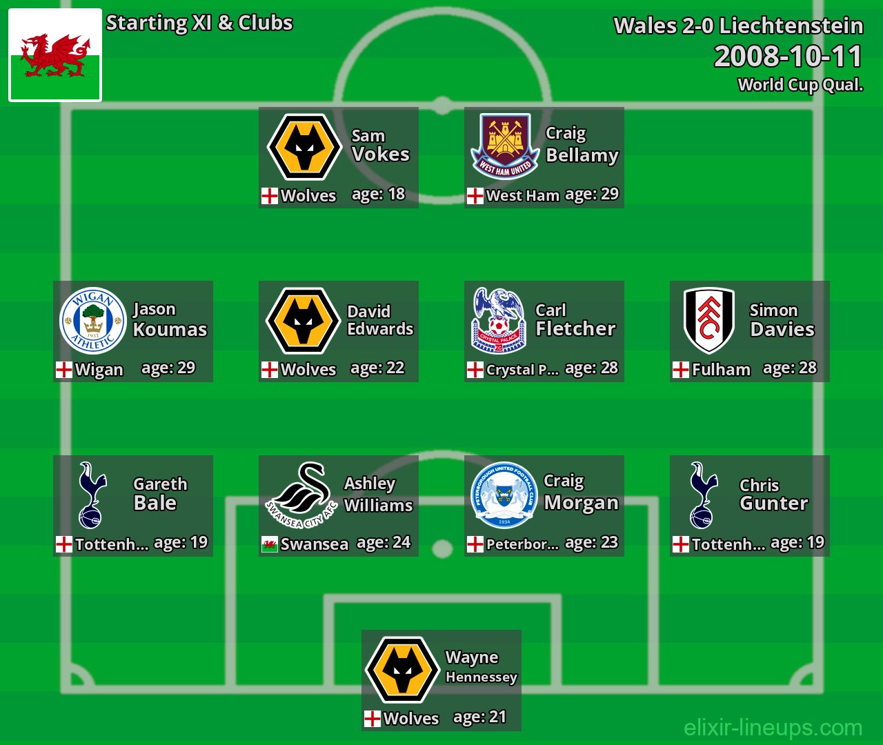 Wales Starting XI 2008-10-11