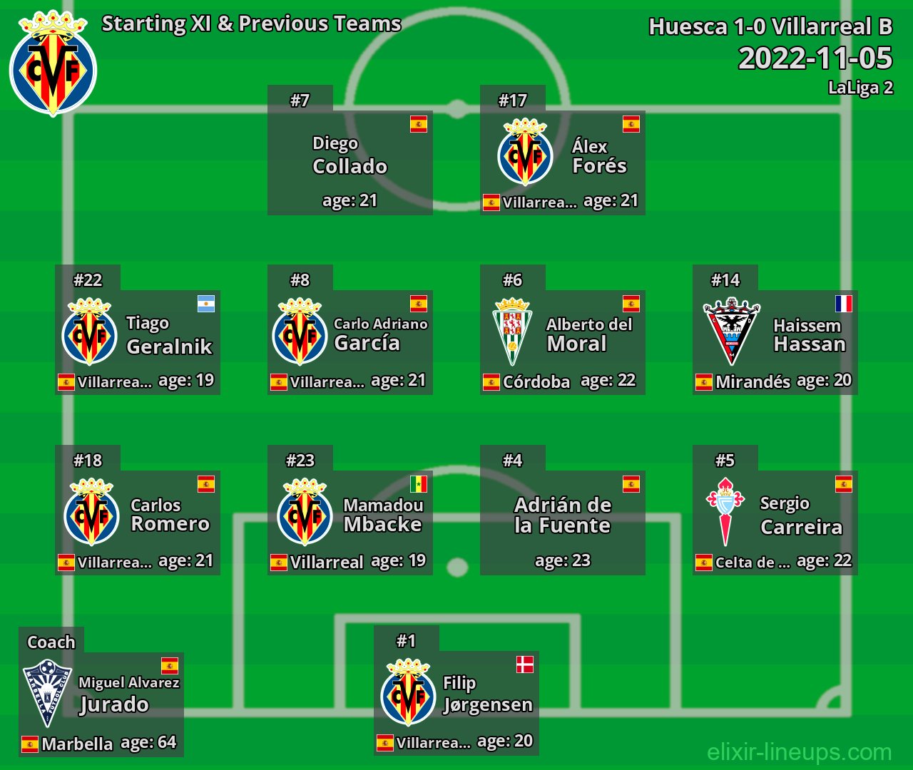 Villarreal B Starting XI & Previous Teams 2022-11-05