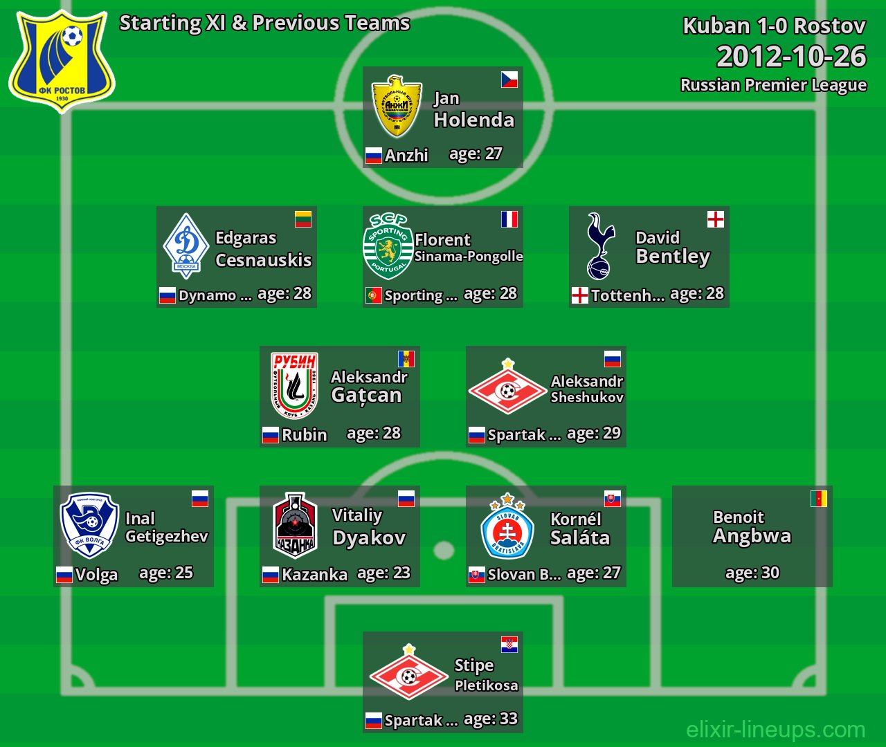 Rostov Starting XI & Previous Teams 2012-10-26