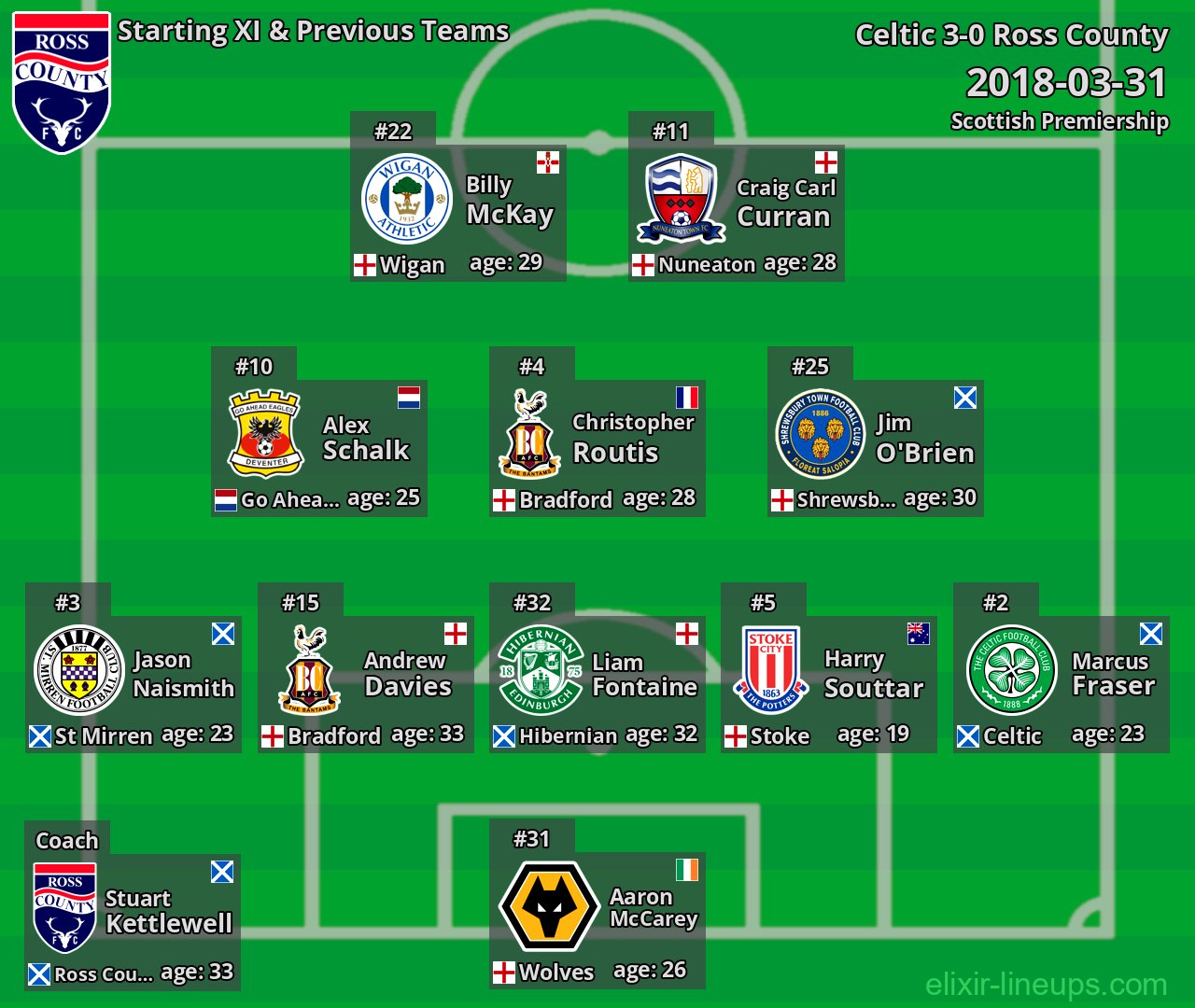 Ross County Starting XI & Previous Teams 2018-03-31