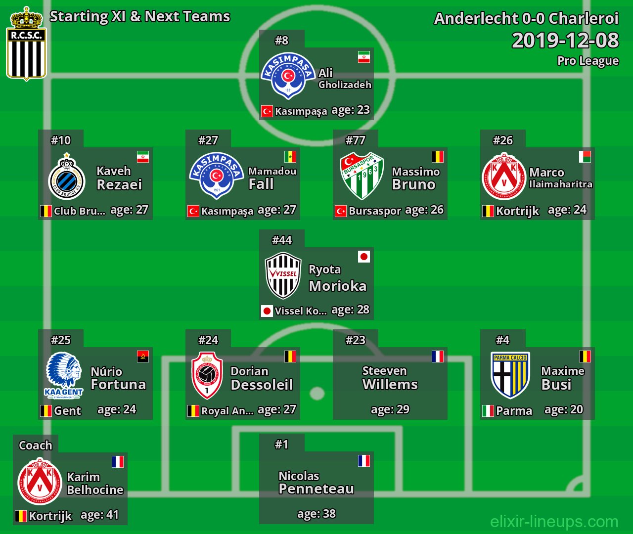 Charleroi Starting XI & Next Teams 2019-12-08