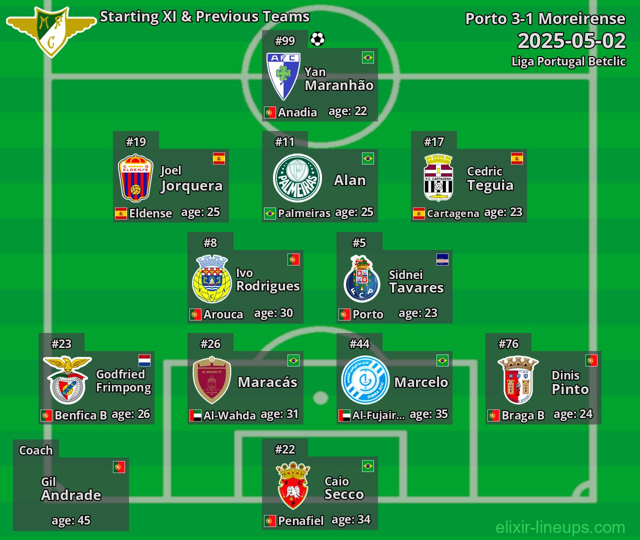 Moreirense Starting XI & Previous Teams 2025-05-02